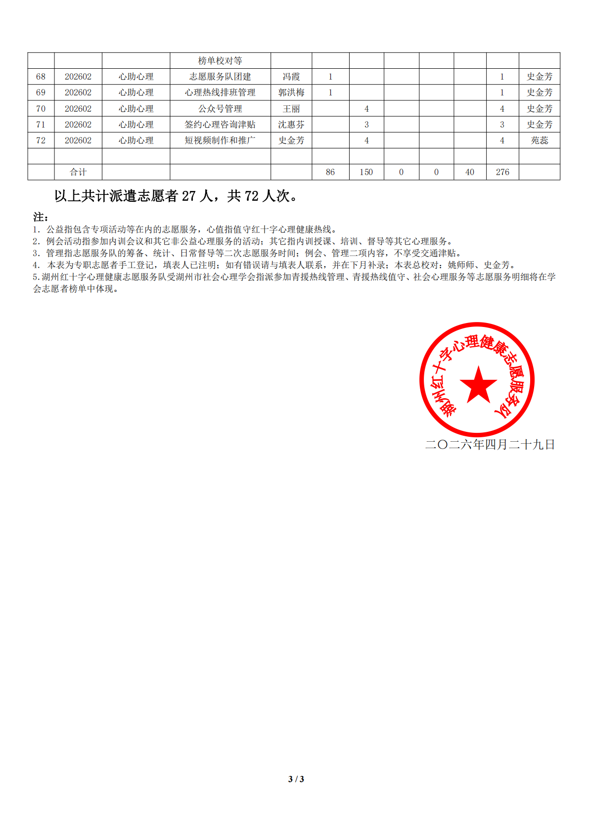 湖州红十字心理健康志愿服务队榜单 2月