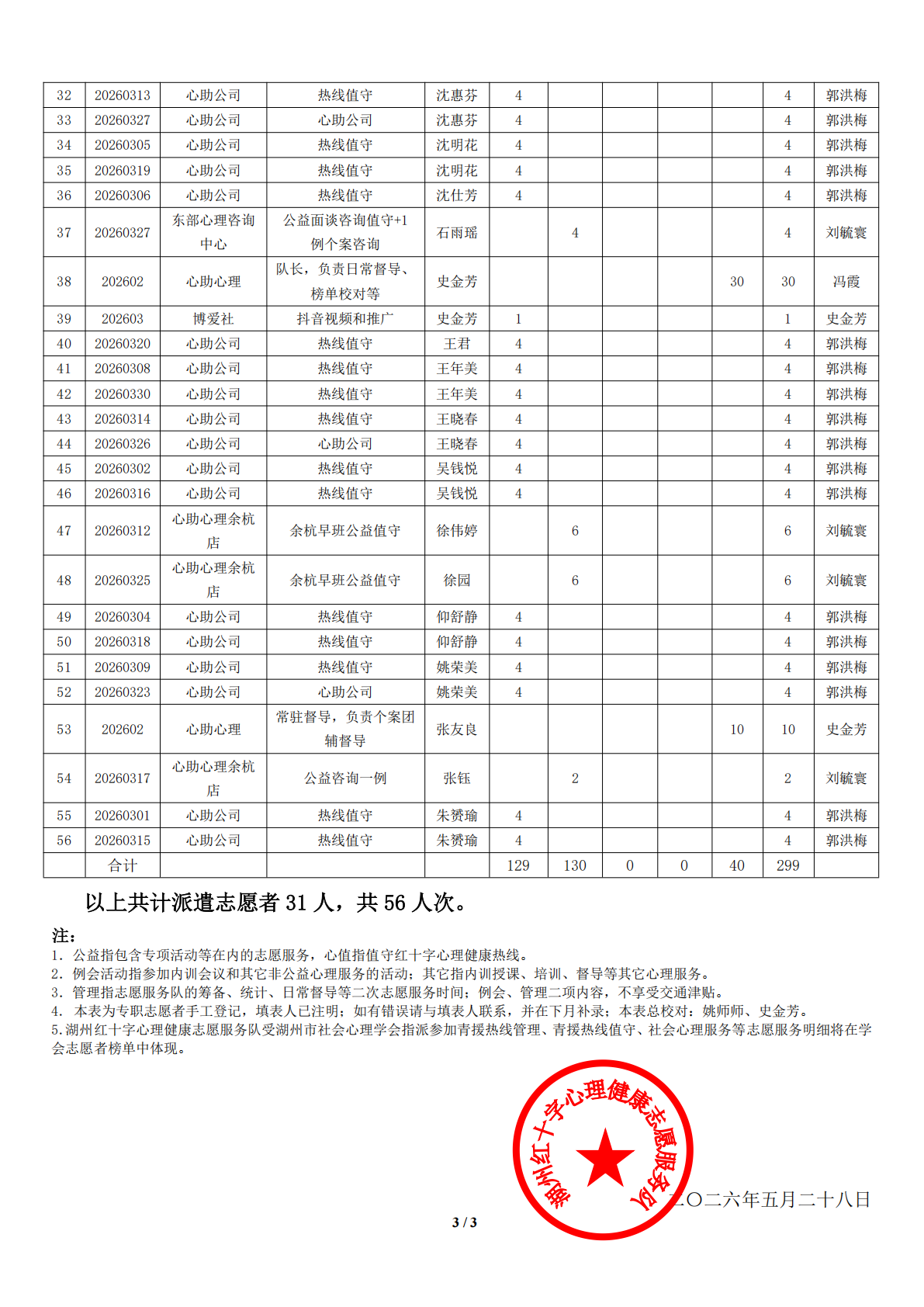 湖州红十字心理健康志愿服务队3月榜单